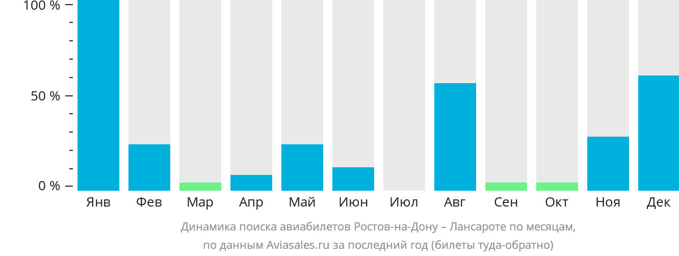 Динамика поиска авиабилетов из Ростова-на-Дону в Лансароте по месяцам