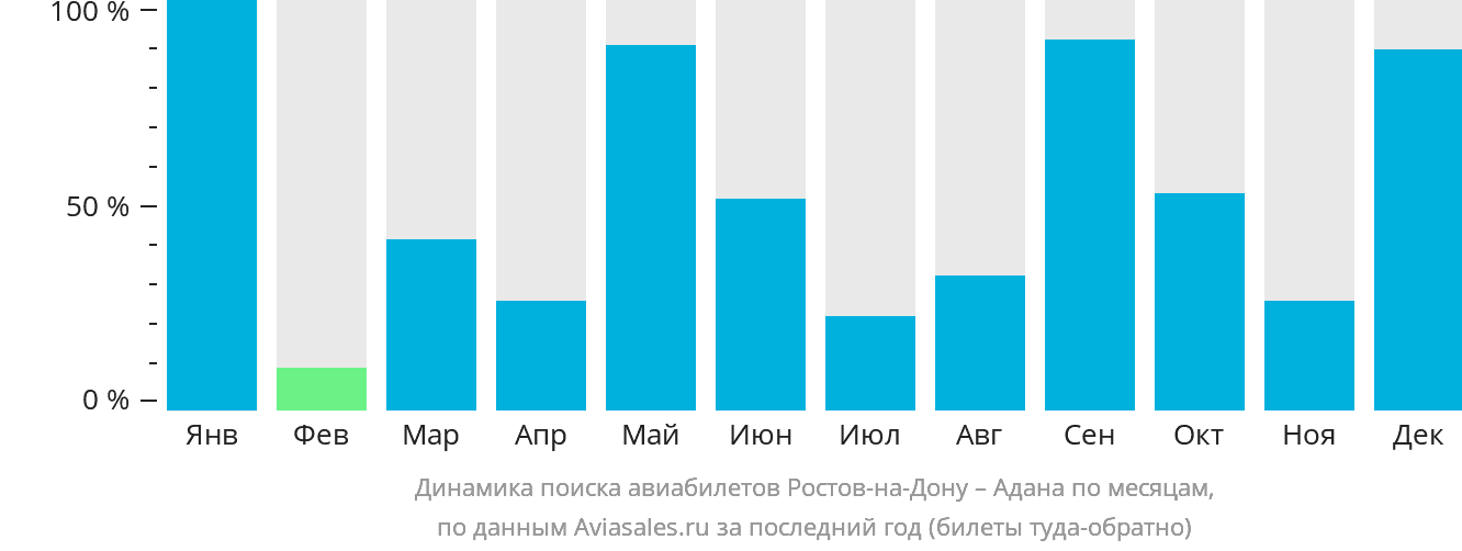 Динамика поиска авиабилетов из Ростова-на-Дону в Адану по месяцам