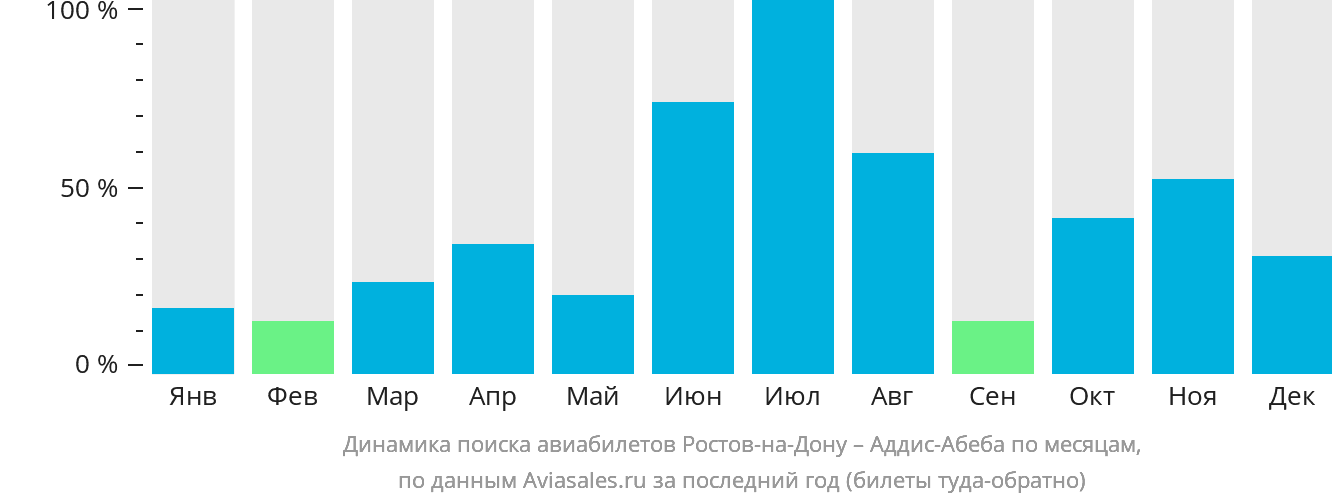 Динамика поиска авиабилетов из Ростова-на-Дону в Аддис-Абебу по месяцам