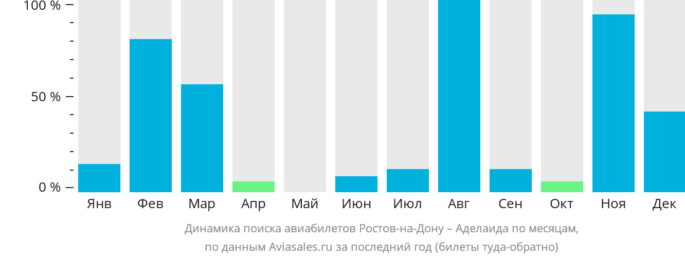 Динамика поиска авиабилетов из Ростова-на-Дону в Аделаиду по месяцам