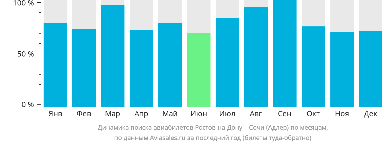 Динамика поиска авиабилетов из Ростова-на-Дону в Сочи по месяцам