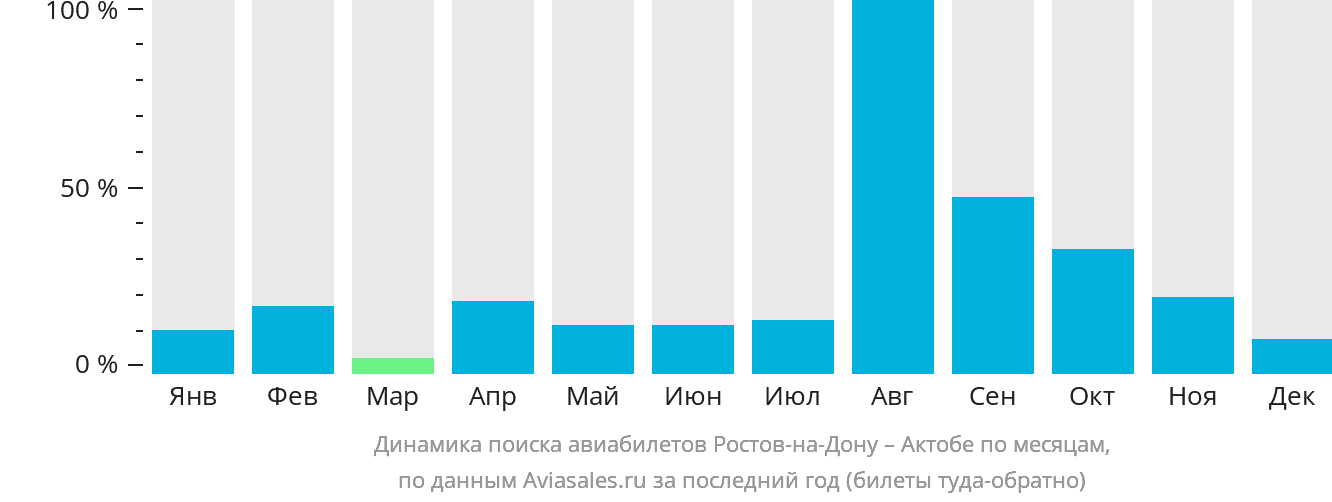 Динамика поиска авиабилетов из Ростова-на-Дону в Актобе по месяцам