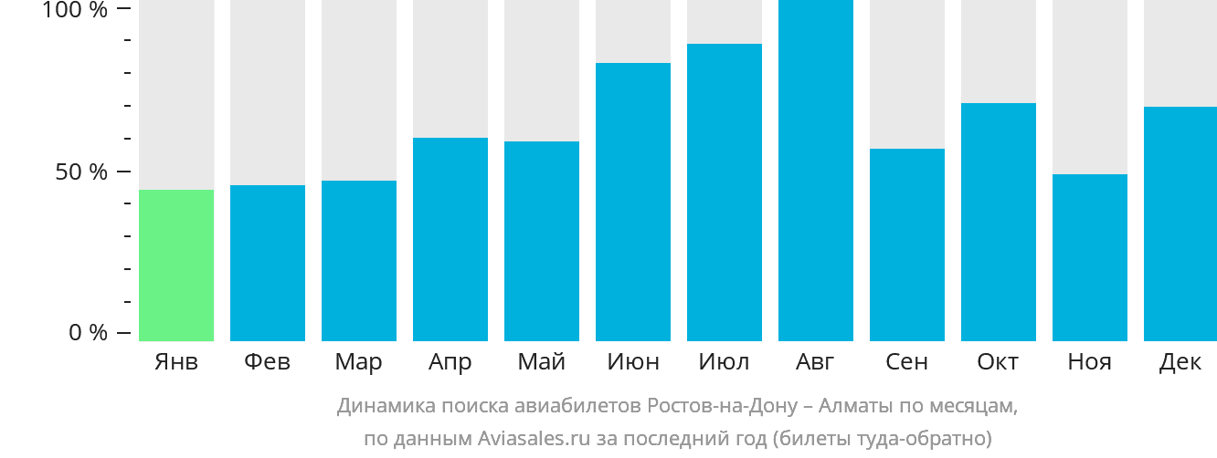 Динамика поиска авиабилетов из Ростова-на-Дону в Алматы по месяцам
