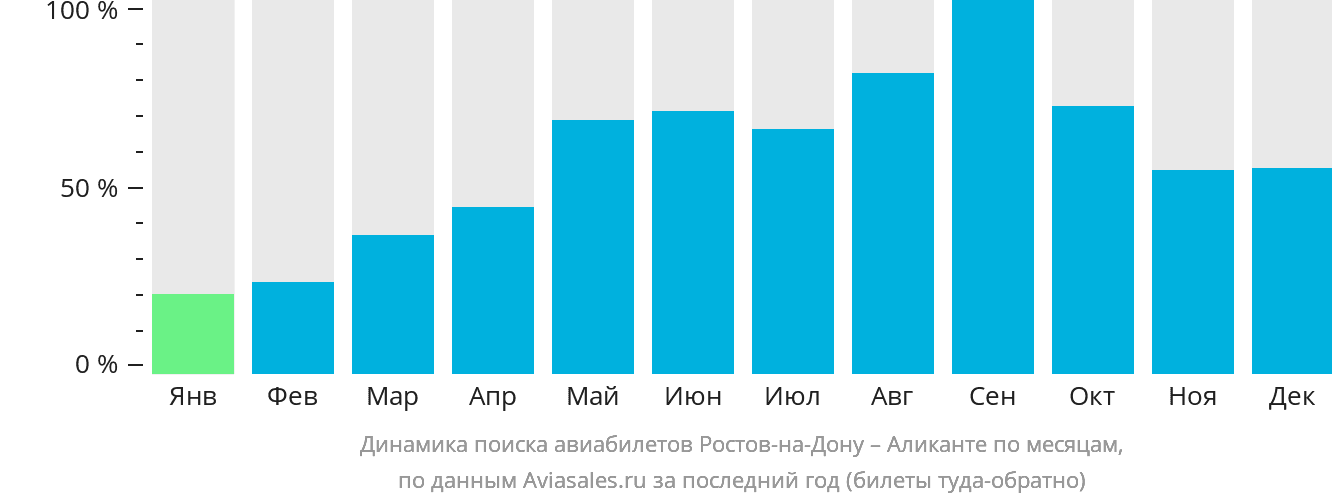Динамика поиска авиабилетов из Ростова-на-Дону в Аликанте по месяцам