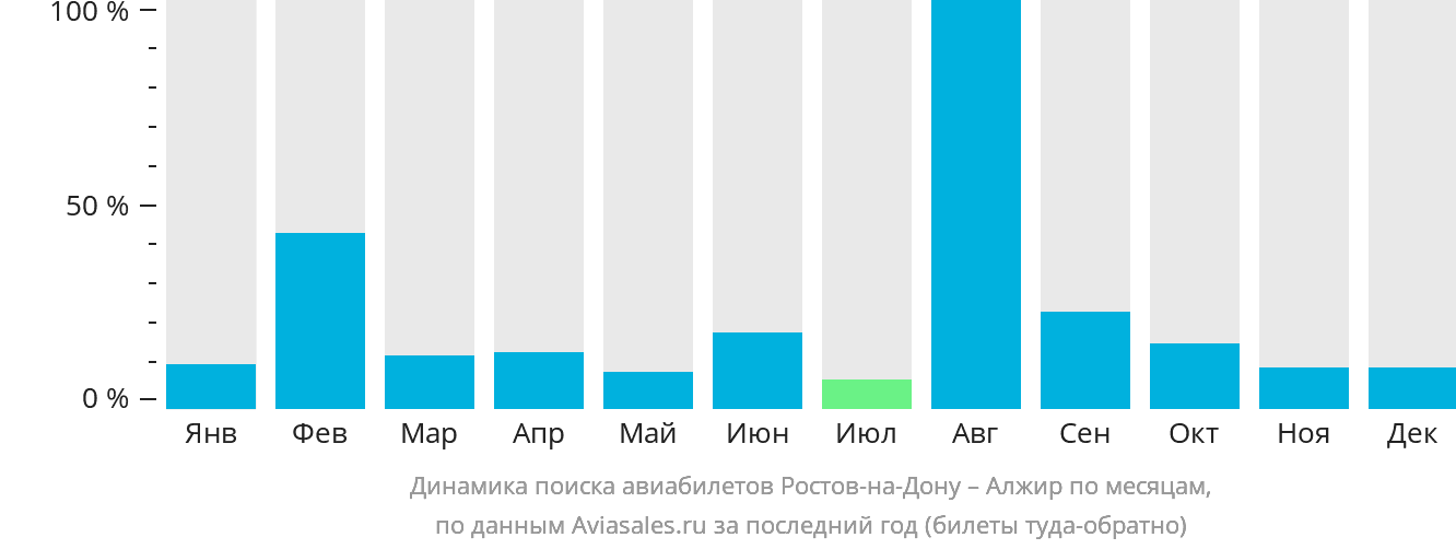 Динамика поиска авиабилетов из Ростова-на-Дону в Алжир по месяцам