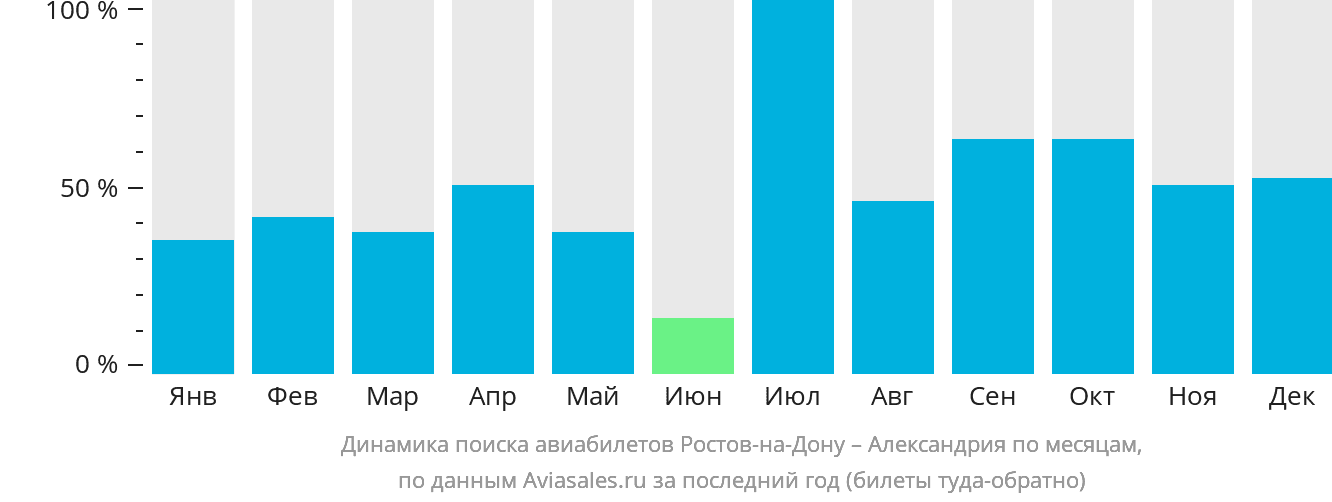 Динамика поиска авиабилетов из Ростова-на-Дону в Александрию по месяцам