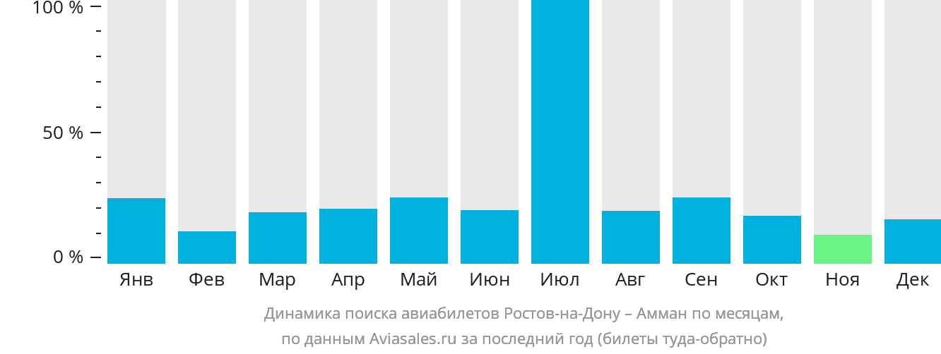 Динамика поиска авиабилетов из Ростова-на-Дону в Амман по месяцам