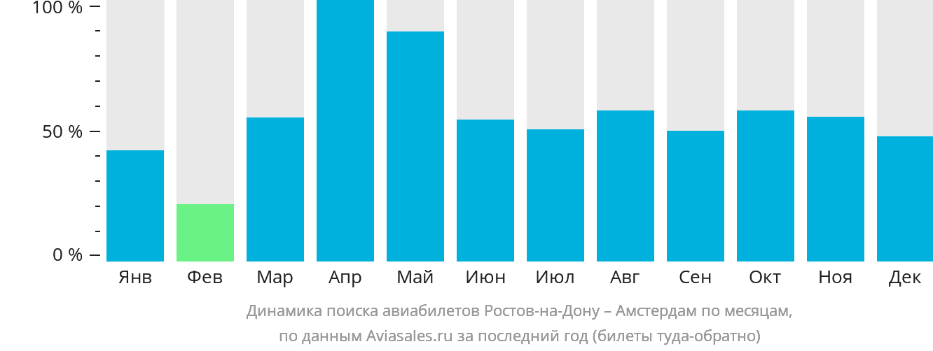 Динамика поиска авиабилетов из Ростова-на-Дону в Амстердам по месяцам
