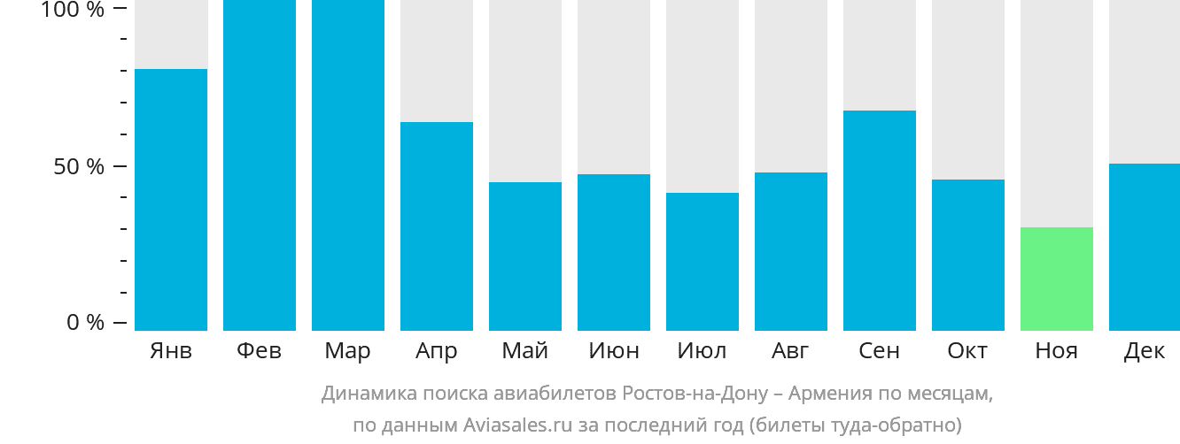 Динамика поиска авиабилетов из Ростова-на-Дону в Армению по месяцам