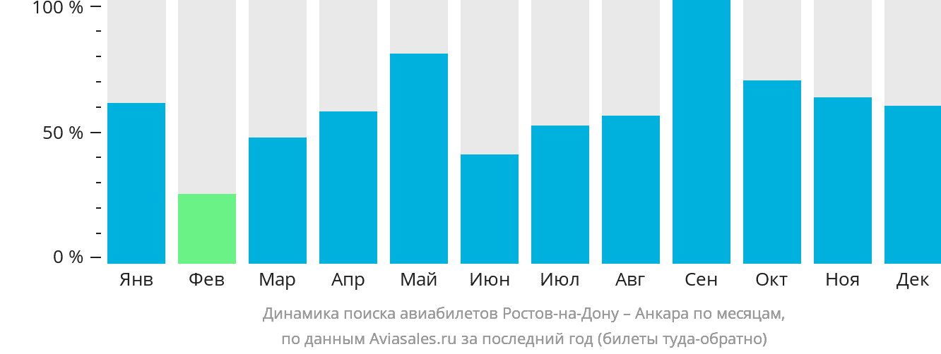 Динамика поиска авиабилетов из Ростова-на-Дону в Анкару по месяцам