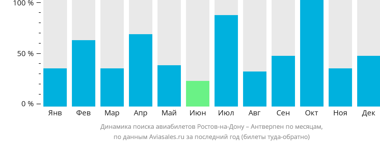 Динамика поиска авиабилетов из Ростова-на-Дону в Антверпен по месяцам