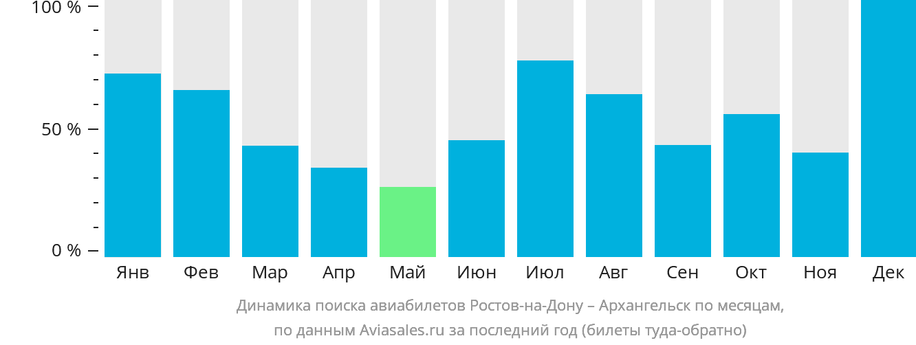 Динамика поиска авиабилетов из Ростова-на-Дону в Архангельск по месяцам