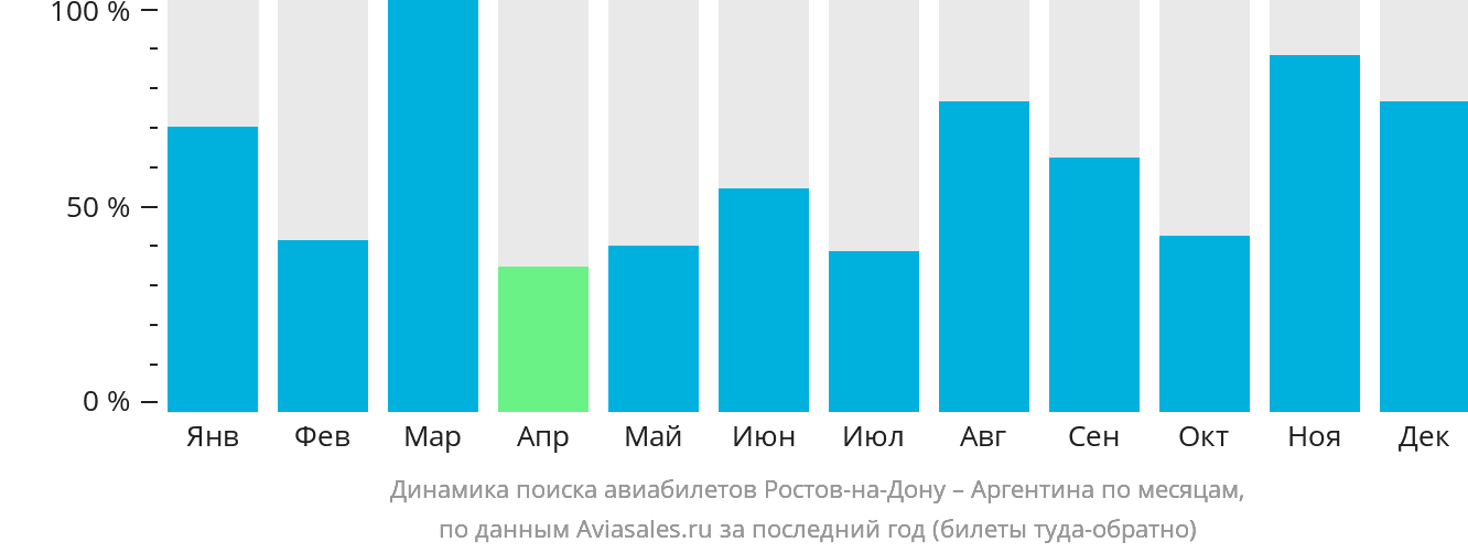 Динамика поиска авиабилетов из Ростова-на-Дону в Аргентину по месяцам