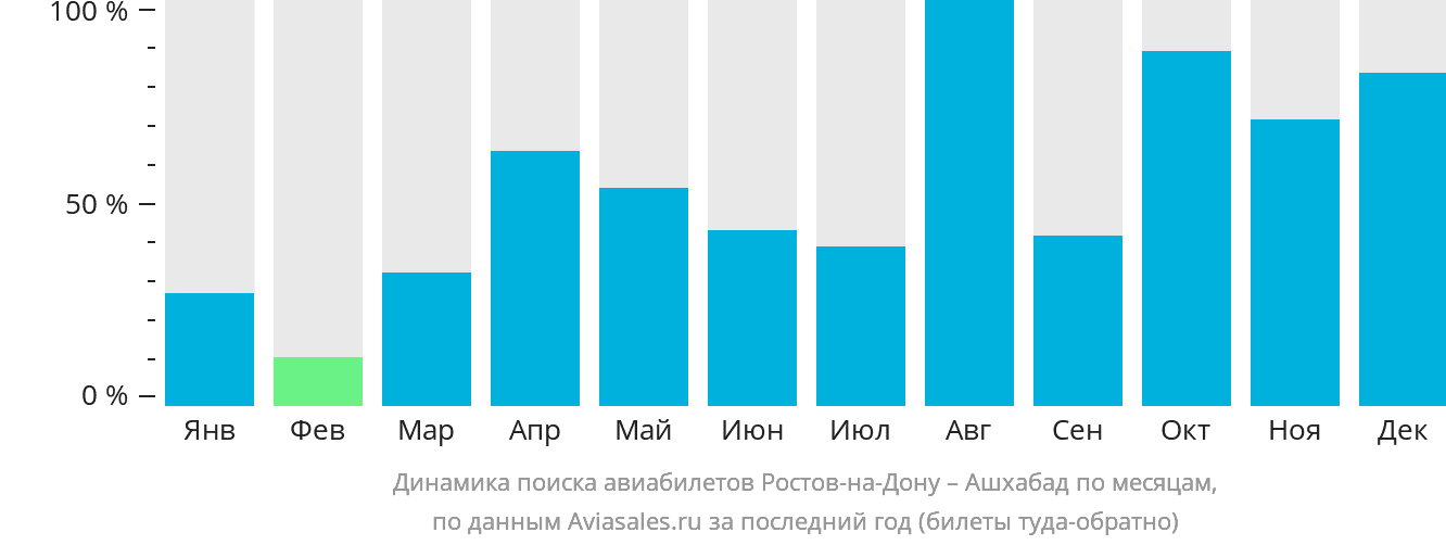 Динамика поиска авиабилетов из Ростова-на-Дону в Ашхабад по месяцам