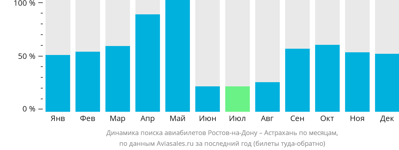 Динамика поиска авиабилетов из Ростова-на-Дону в Астрахань по месяцам