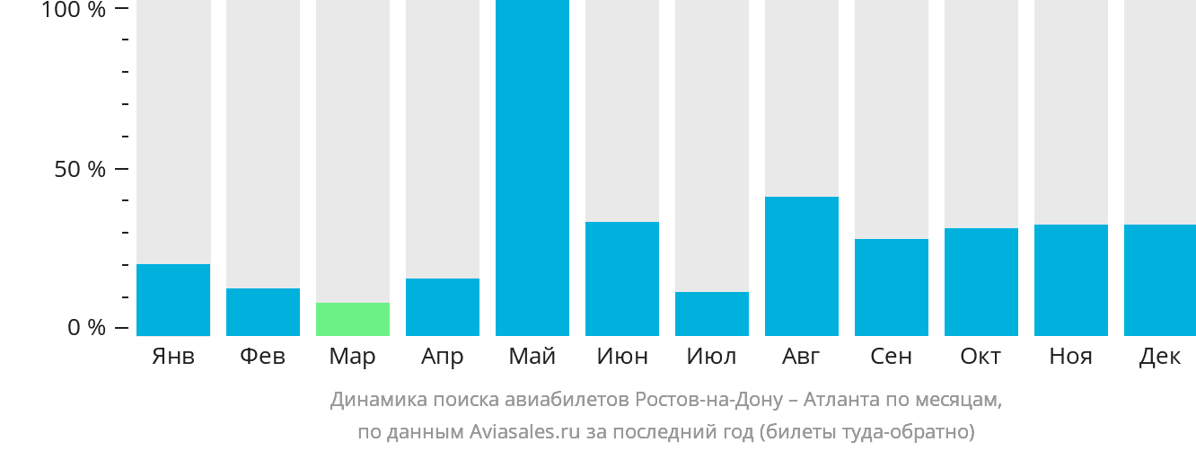 Динамика поиска авиабилетов из Ростова-на-Дону в Атланту по месяцам