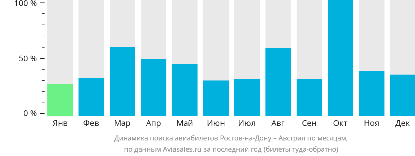 Динамика поиска авиабилетов из Ростова-на-Дону в Австрию по месяцам