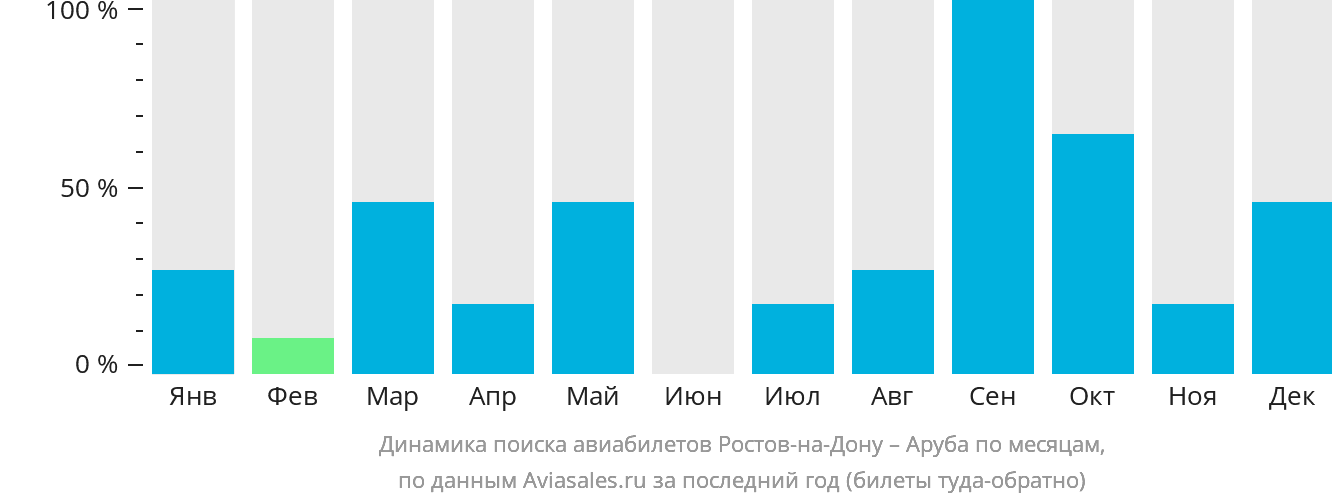 Динамика поиска авиабилетов из Ростова-на-Дону на Арубу по месяцам
