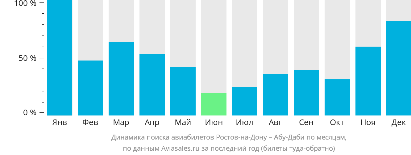 Динамика поиска авиабилетов из Ростова-на-Дону в Абу-Даби по месяцам