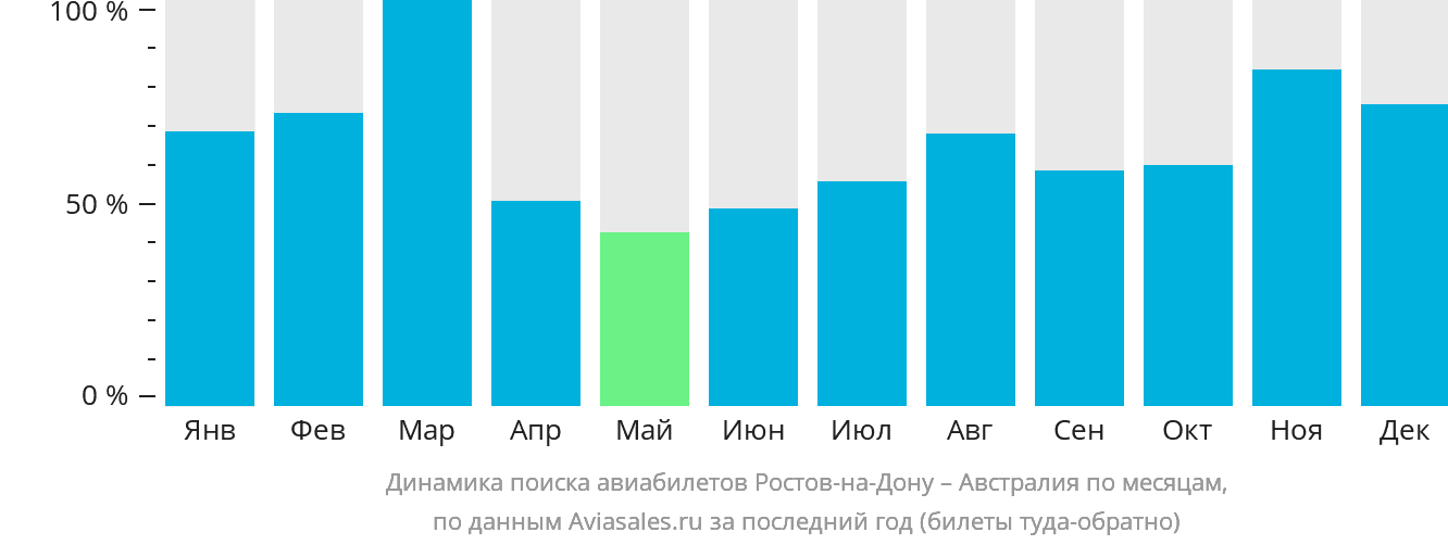 Динамика поиска авиабилетов из Ростова-на-Дону в Австралию по месяцам
