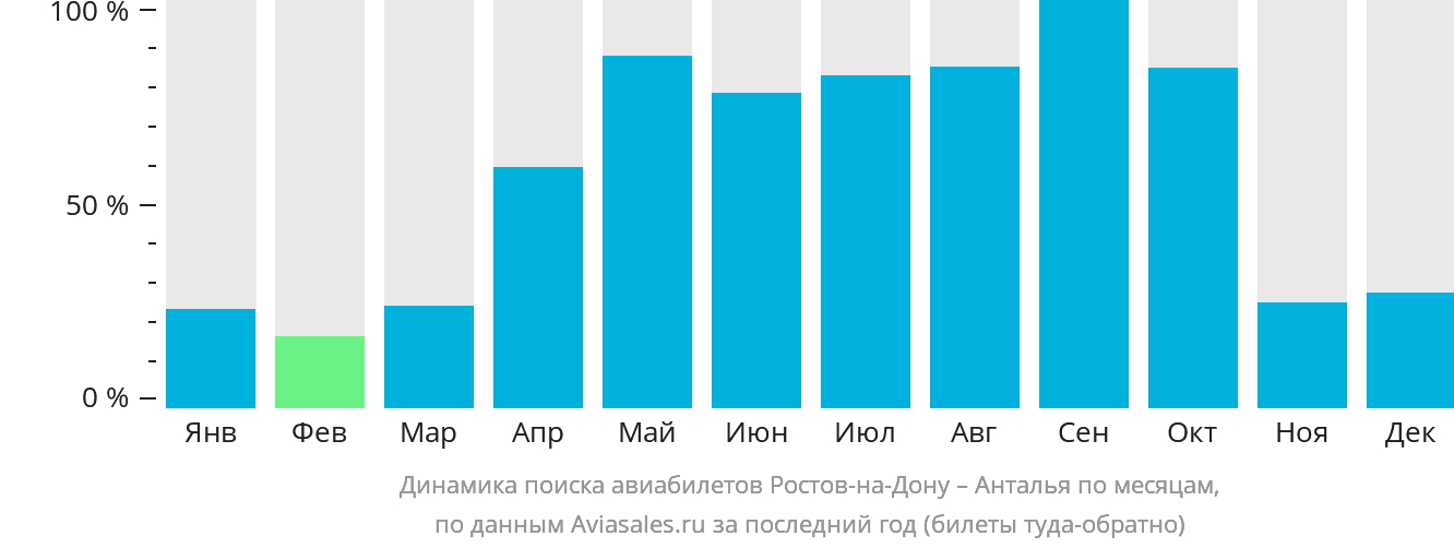 Динамика поиска авиабилетов из Ростова-на-Дону в Анталью по месяцам