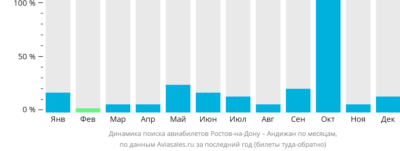 Динамика поиска авиабилетов из Ростова-на-Дону в Андижан по месяцам