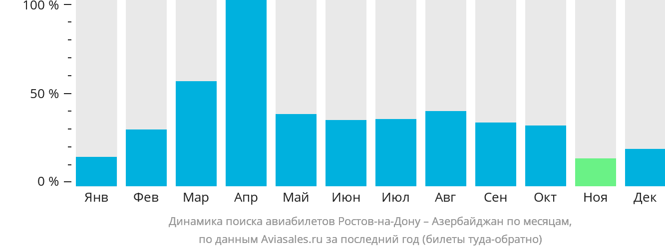Динамика поиска авиабилетов из Ростова-на-Дону в Азербайджан по месяцам