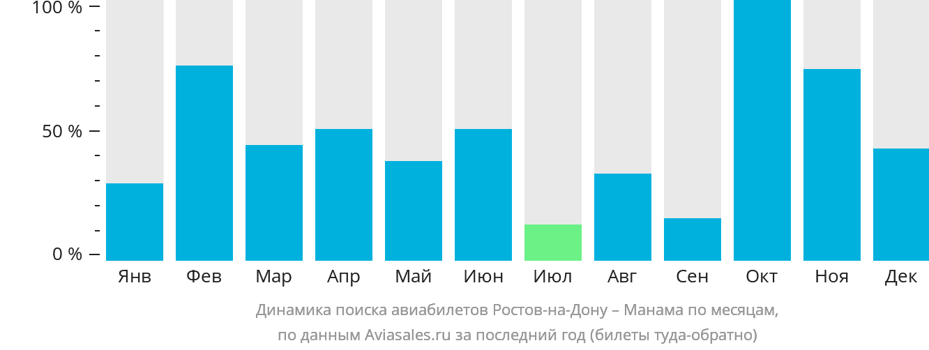 Динамика поиска авиабилетов из Ростова-на-Дону в Манаму по месяцам