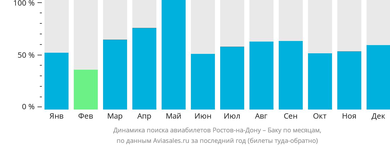 Динамика поиска авиабилетов из Ростова-на-Дону в Баку по месяцам
