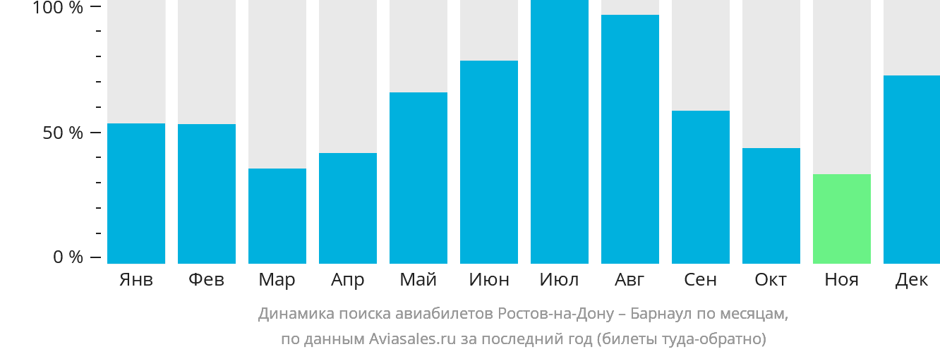 Динамика поиска авиабилетов из Ростова-на-Дону в Барнаул по месяцам