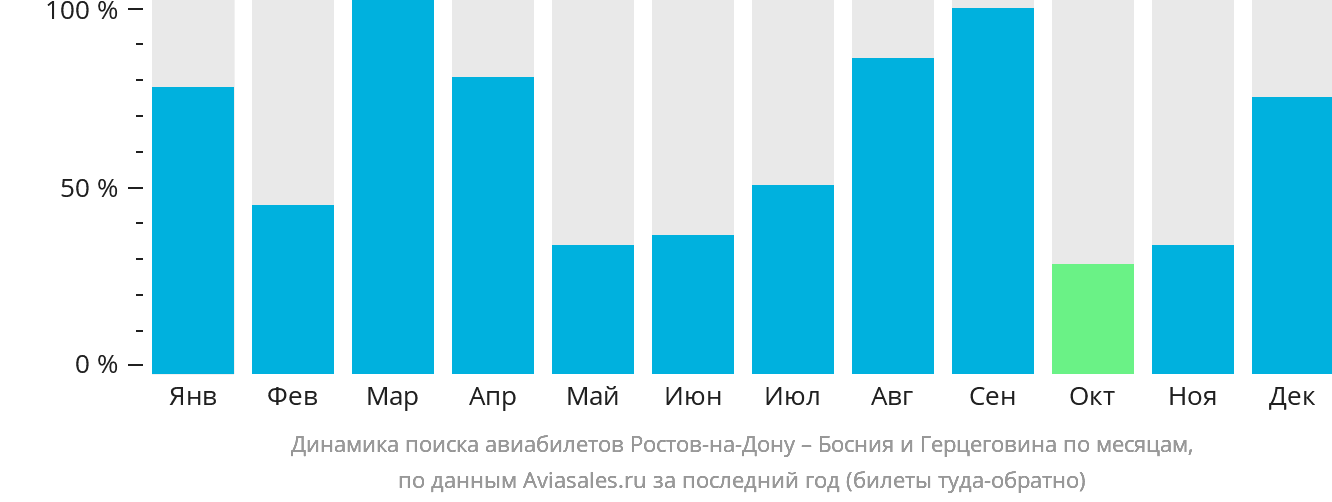 Динамика поиска авиабилетов из Ростова-на-Дону в Боснию и Герцеговину по месяцам