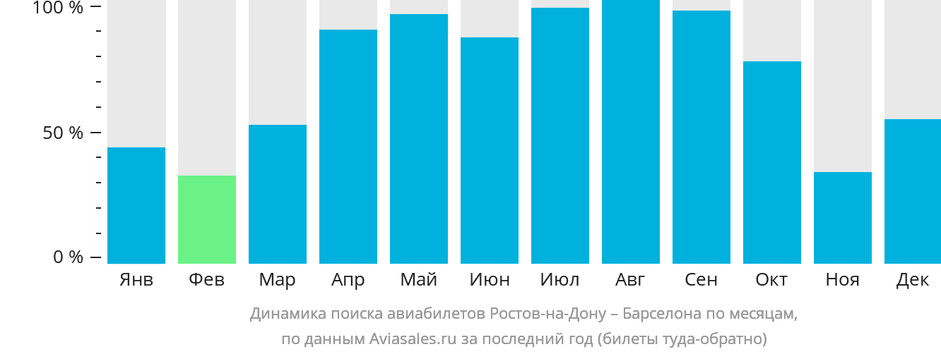 Динамика поиска авиабилетов из Ростова-на-Дону в Барселону по месяцам