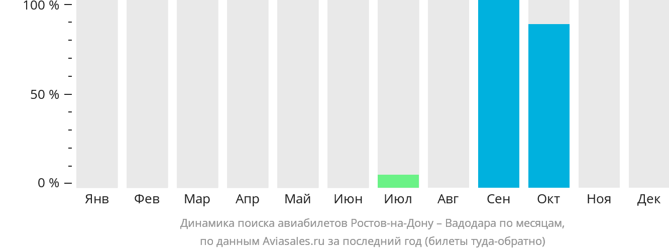 Динамика поиска авиабилетов из Ростова-на-Дону в Вадодару по месяцам