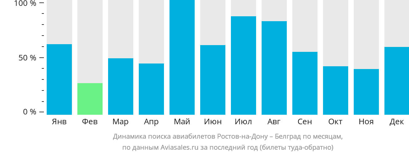 Динамика поиска авиабилетов из Ростова-на-Дону в Белград по месяцам