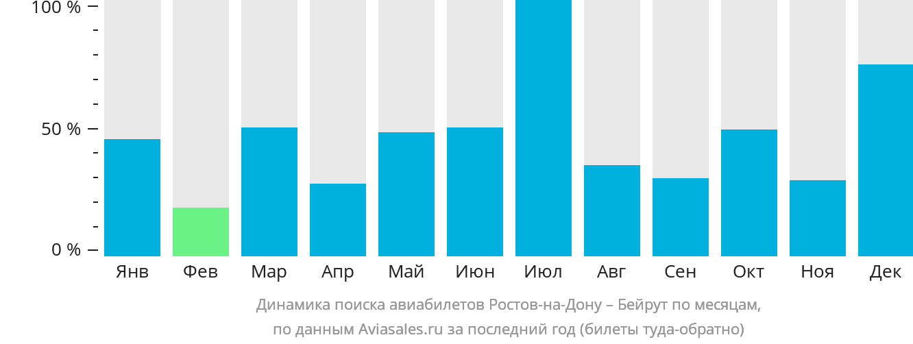 Динамика поиска авиабилетов из Ростова-на-Дону в Бейрут по месяцам