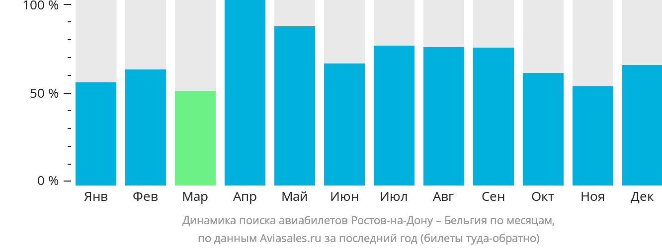 Динамика поиска авиабилетов из Ростова-на-Дону в Бельгию по месяцам