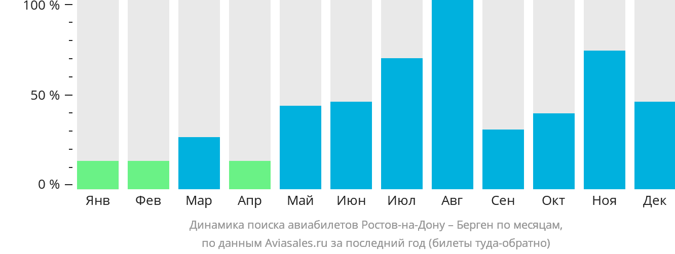 Динамика поиска авиабилетов из Ростова-на-Дону в Берген по месяцам