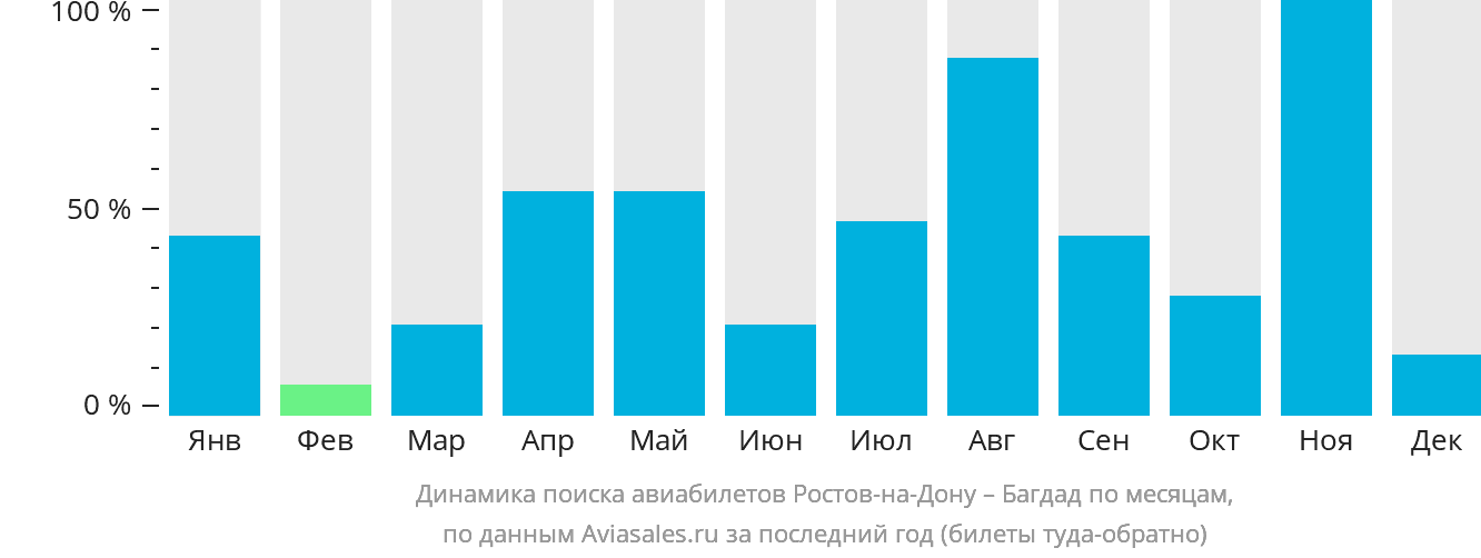 Динамика поиска авиабилетов из Ростова-на-Дону в Багдад по месяцам