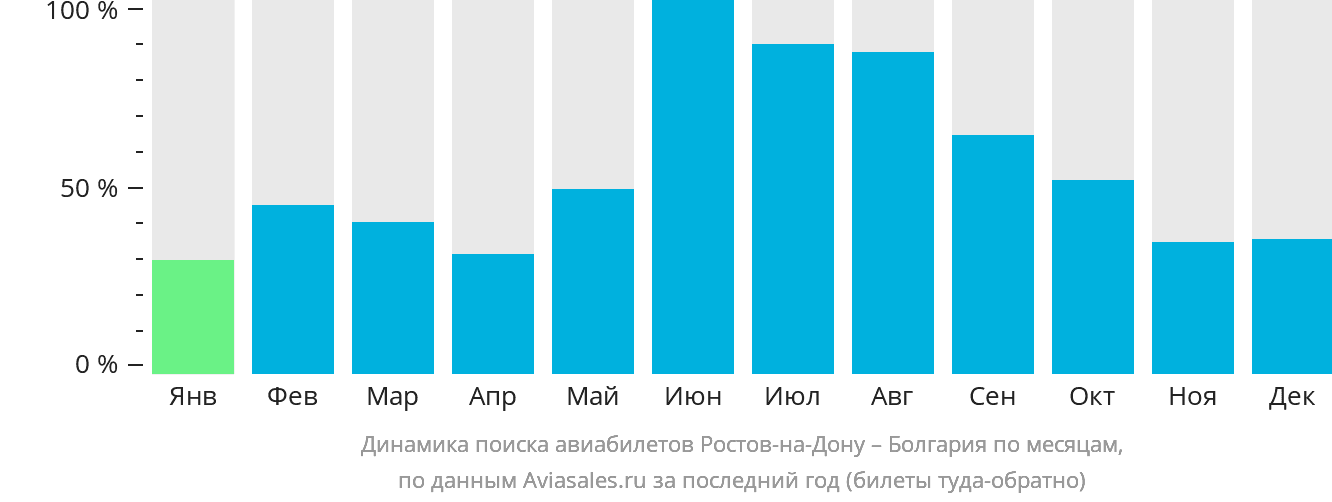 Динамика поиска авиабилетов из Ростова-на-Дону в Болгарию по месяцам