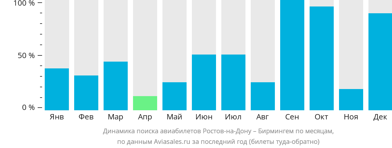 Динамика поиска авиабилетов из Ростова-на-Дону в Бирмингем по месяцам