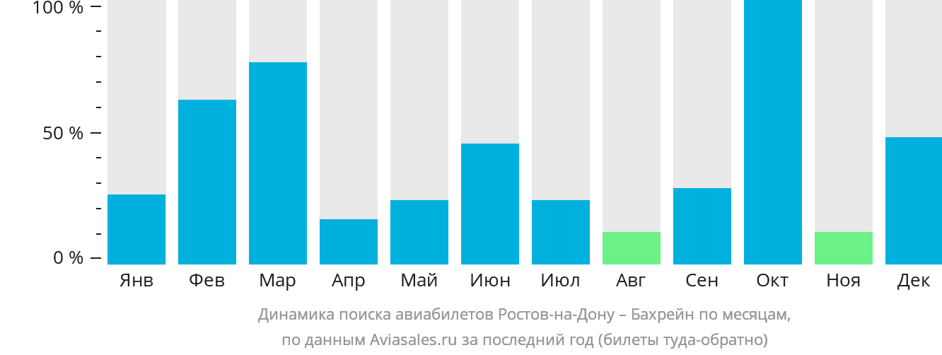 Динамика поиска авиабилетов из Ростова-на-Дону в Бахрейн по месяцам