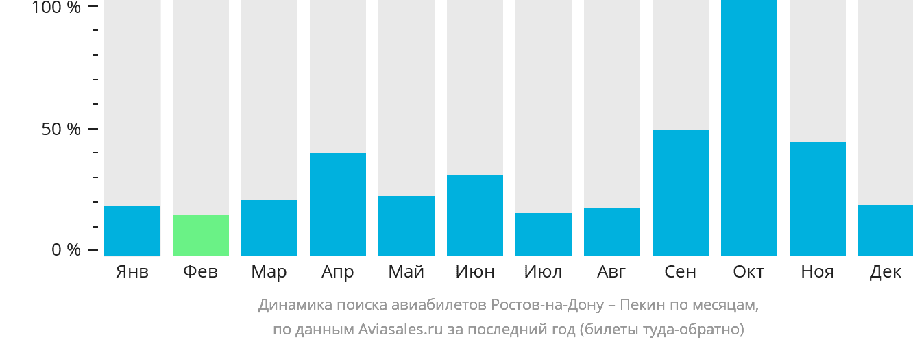 Динамика поиска авиабилетов из Ростова-на-Дону в Пекин по месяцам