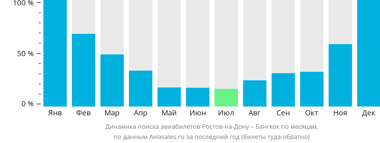 Динамика поиска авиабилетов из Ростова-на-Дону в Бангкок по месяцам