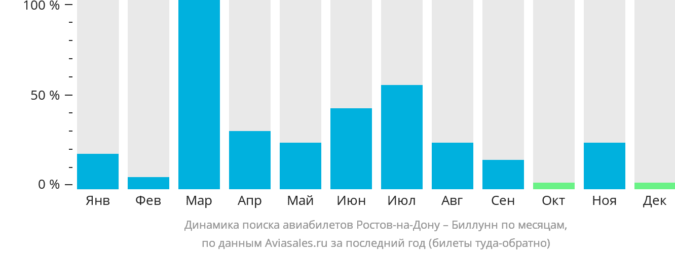 Динамика поиска авиабилетов из Ростова-на-Дону в Биллунн по месяцам