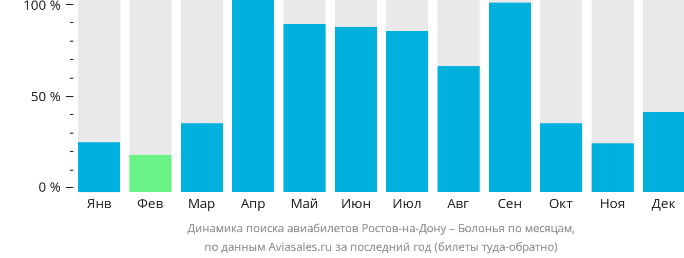 Динамика поиска авиабилетов из Ростова-на-Дону в Болонью по месяцам