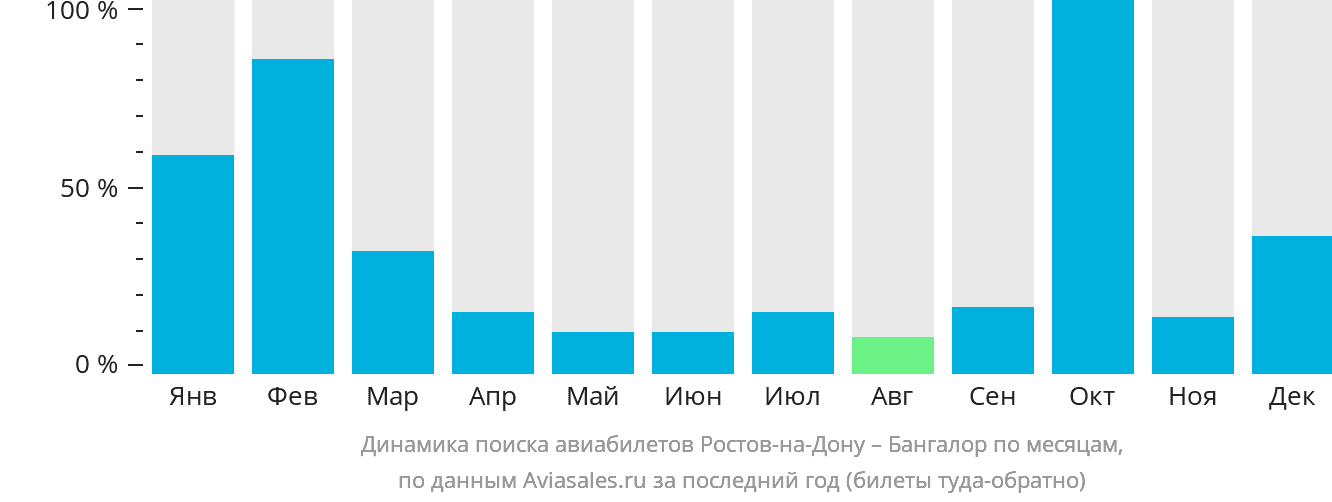 Динамика поиска авиабилетов из Ростова-на-Дону в Бангалор по месяцам