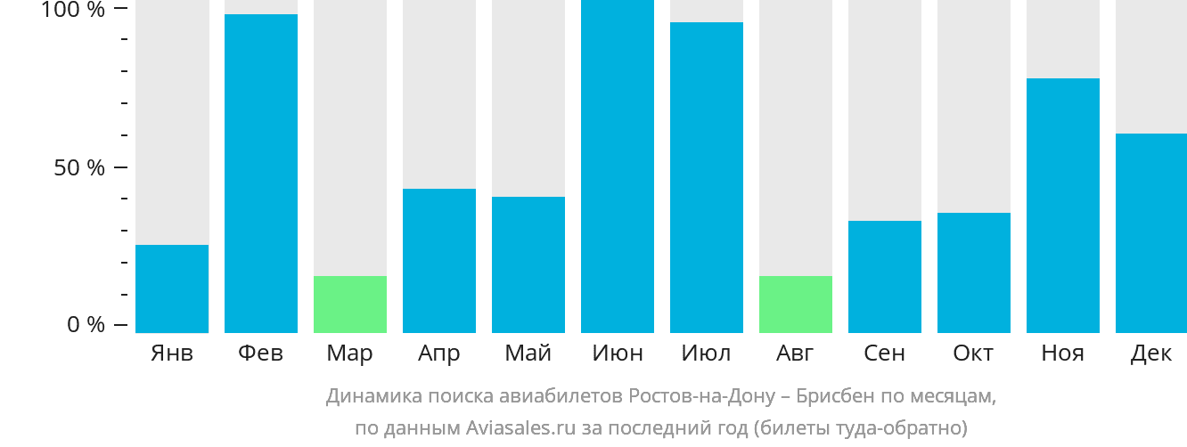 Динамика поиска авиабилетов из Ростова-на-Дону в Брисбен по месяцам