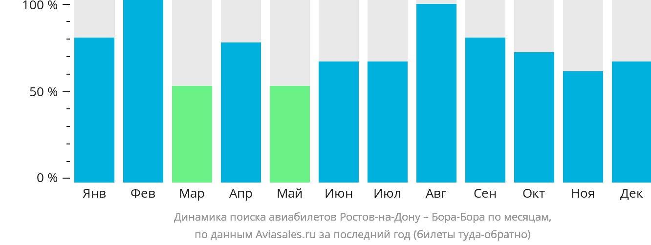 Динамика поиска авиабилетов из Ростова-на-Дону в Бора-Бора по месяцам