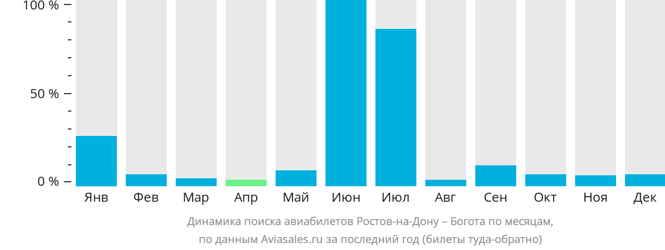 Динамика поиска авиабилетов из Ростова-на-Дону в Боготу по месяцам
