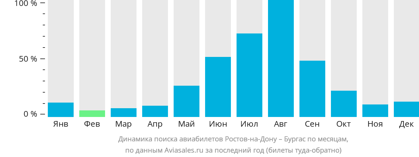 Динамика поиска авиабилетов из Ростова-на-Дону в Бургас по месяцам